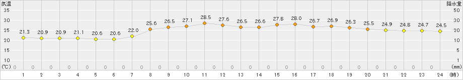 油谷(>2023年06月20日)のアメダスグラフ