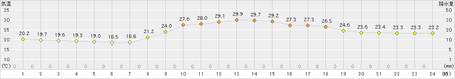 徳佐(>2023年06月20日)のアメダスグラフ