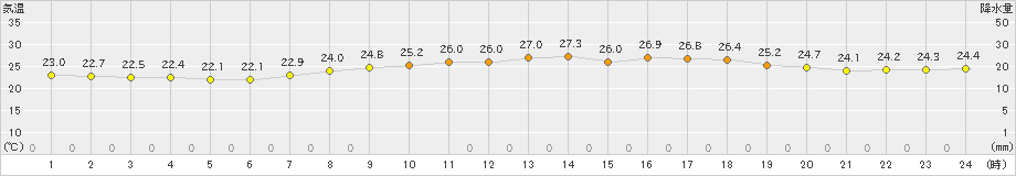 下関(>2023年06月20日)のアメダスグラフ