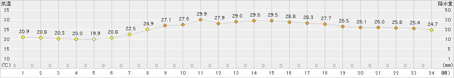 宗像(>2023年06月20日)のアメダスグラフ