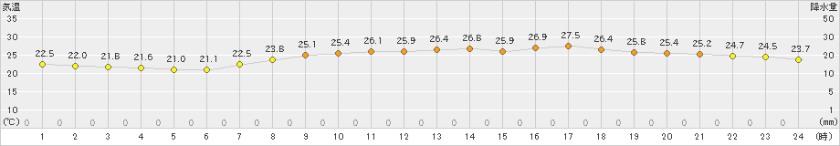 行橋(>2023年06月20日)のアメダスグラフ