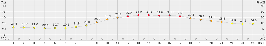 朝倉(>2023年06月20日)のアメダスグラフ