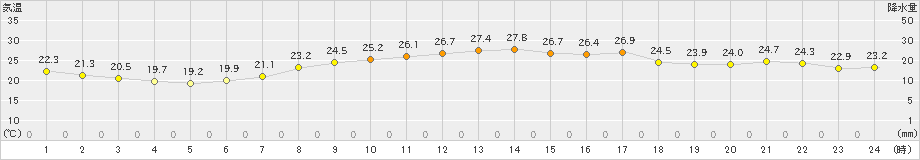 杵築(>2023年06月20日)のアメダスグラフ