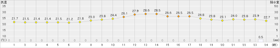 平戸(>2023年06月20日)のアメダスグラフ