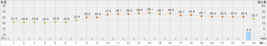 有川(>2023年06月20日)のアメダスグラフ