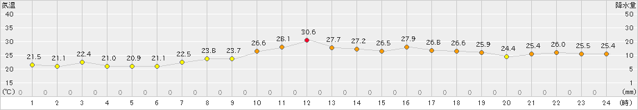 口之津(>2023年06月20日)のアメダスグラフ