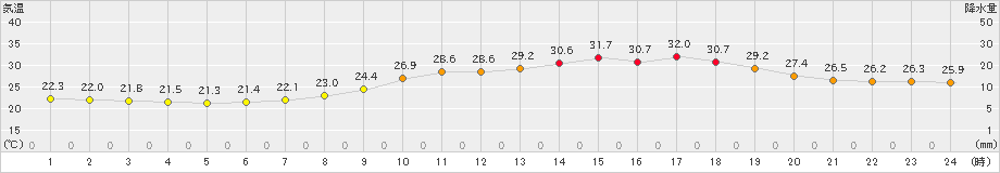 白石(>2023年06月20日)のアメダスグラフ