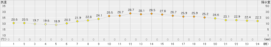 西都(>2023年06月20日)のアメダスグラフ