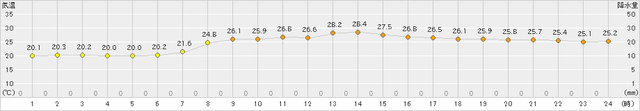 中甑(>2023年06月20日)のアメダスグラフ