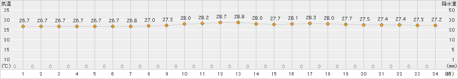 名護(>2023年06月20日)のアメダスグラフ