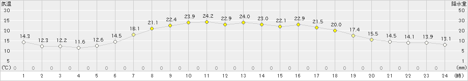 千歳(>2023年06月21日)のアメダスグラフ