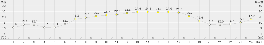 真狩(>2023年06月21日)のアメダスグラフ