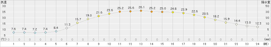 美幌(>2023年06月21日)のアメダスグラフ