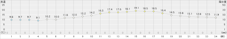 羅臼(>2023年06月21日)のアメダスグラフ