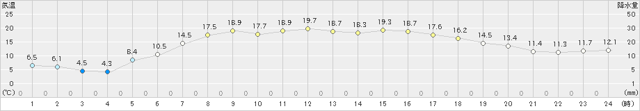 厚床(>2023年06月21日)のアメダスグラフ