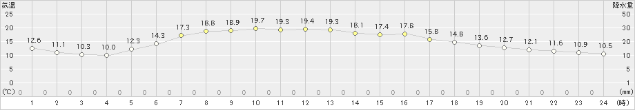 鶴丘(>2023年06月21日)のアメダスグラフ