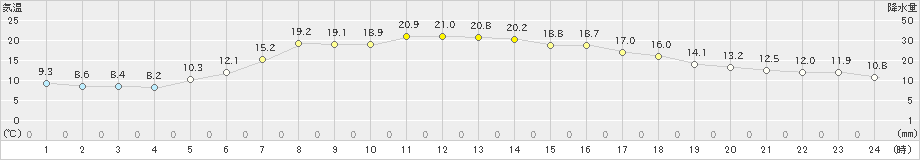 太田(>2023年06月21日)のアメダスグラフ