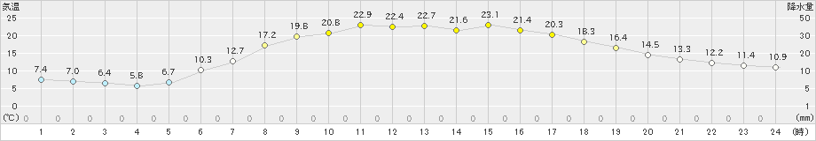 ぬかびら源泉郷(>2023年06月21日)のアメダスグラフ