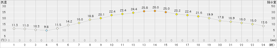 鹿追(>2023年06月21日)のアメダスグラフ