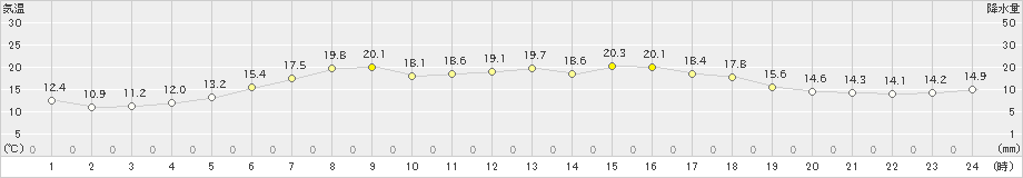 日高門別(>2023年06月21日)のアメダスグラフ