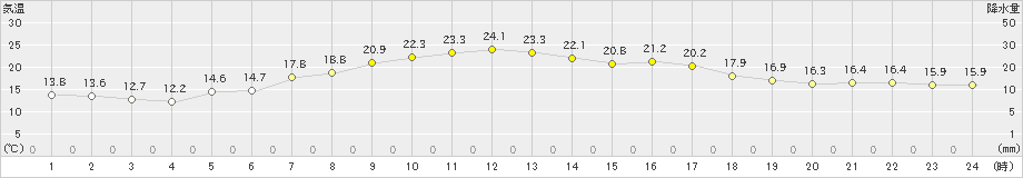 六ケ所(>2023年06月21日)のアメダスグラフ