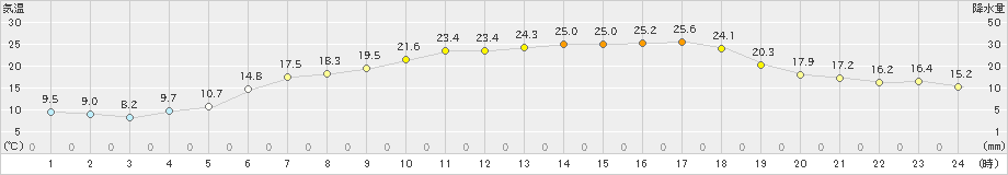 青森大谷(>2023年06月21日)のアメダスグラフ