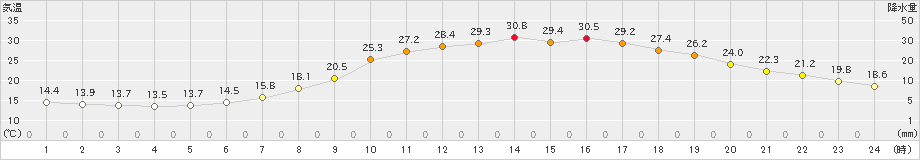 鷹巣(>2023年06月21日)のアメダスグラフ