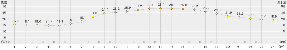 岩見三内(>2023年06月21日)のアメダスグラフ