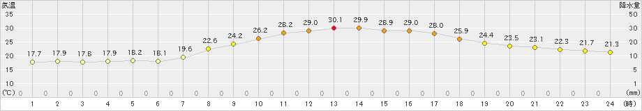 本荘(>2023年06月21日)のアメダスグラフ