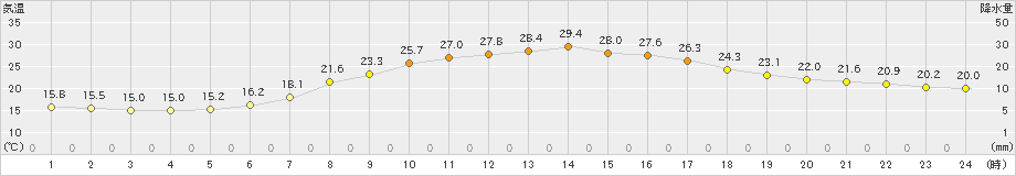 東由利(>2023年06月21日)のアメダスグラフ