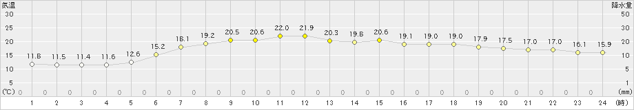 種市(>2023年06月21日)のアメダスグラフ