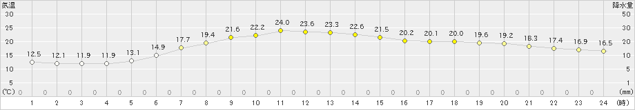 久慈(>2023年06月21日)のアメダスグラフ