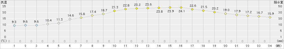 奥中山(>2023年06月21日)のアメダスグラフ