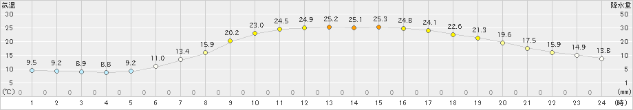 葛巻(>2023年06月21日)のアメダスグラフ