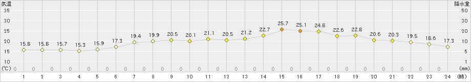 小本(>2023年06月21日)のアメダスグラフ