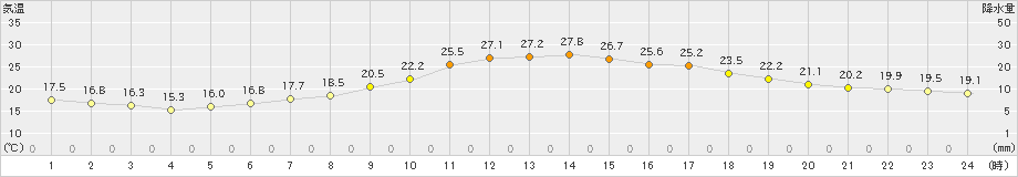 江刺(>2023年06月21日)のアメダスグラフ