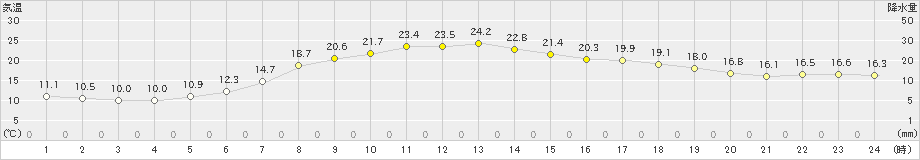 新川(>2023年06月21日)のアメダスグラフ