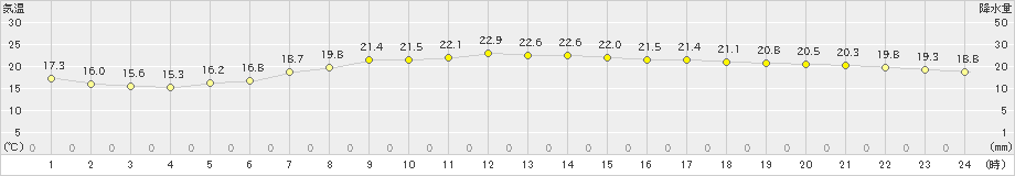 亘理(>2023年06月21日)のアメダスグラフ