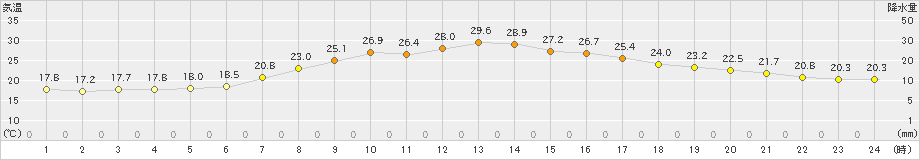 浜中(>2023年06月21日)のアメダスグラフ