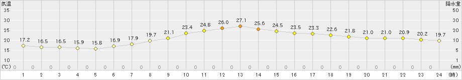 山形(>2023年06月21日)のアメダスグラフ