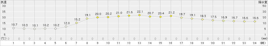 桧原(>2023年06月21日)のアメダスグラフ