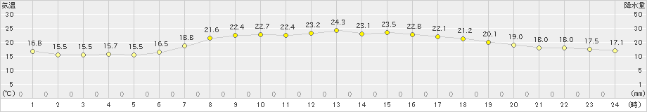 猪苗代(>2023年06月21日)のアメダスグラフ