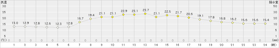 湯本(>2023年06月21日)のアメダスグラフ