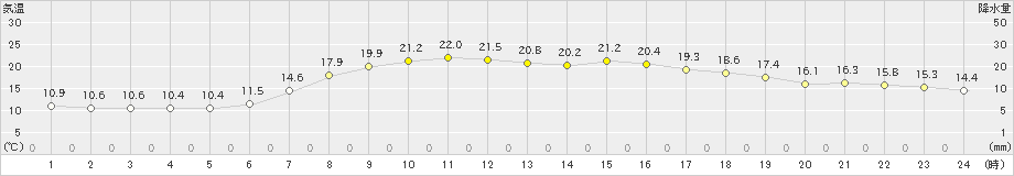 桧枝岐(>2023年06月21日)のアメダスグラフ