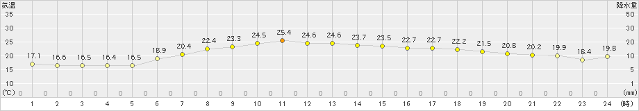 つくば(>2023年06月21日)のアメダスグラフ