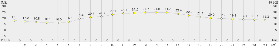 塩谷(>2023年06月21日)のアメダスグラフ