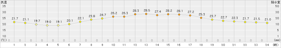 桐生(>2023年06月21日)のアメダスグラフ