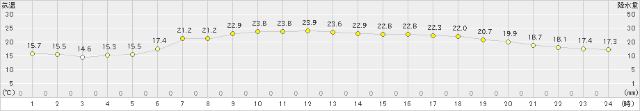 香取(>2023年06月21日)のアメダスグラフ