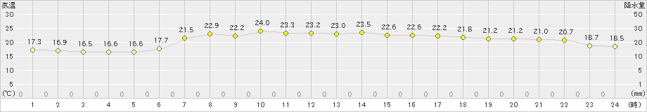 鴨川(>2023年06月21日)のアメダスグラフ