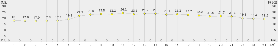 勝浦(>2023年06月21日)のアメダスグラフ